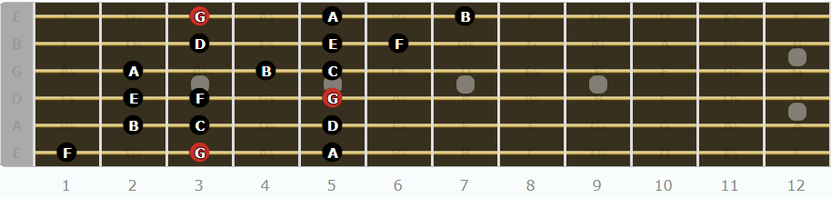 The Mixolydian Mode for Guitarists - Seventh Pattern