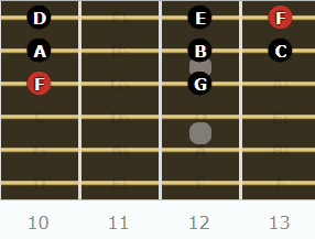 The Lydian Mode for Guitarists - Root on the 3rd String 