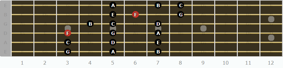 The Lydian Mode for Guitarists - Second Pattern