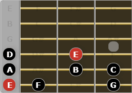 The Phrygian Mode for Guitarists - Root on the 6th String