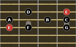 The Phrygian Mode for Guitarists - Root on the 4th String