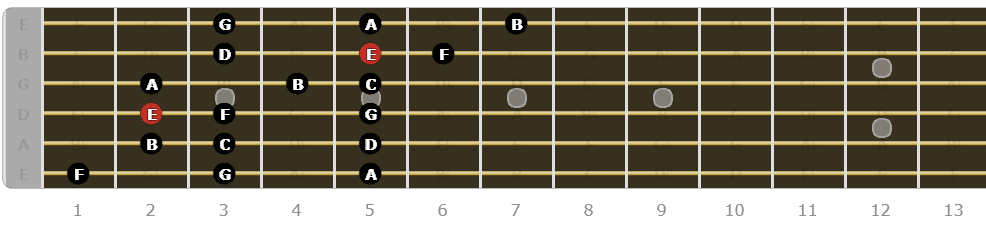 The Phrygian Mode for Guitarists - Second Pattern