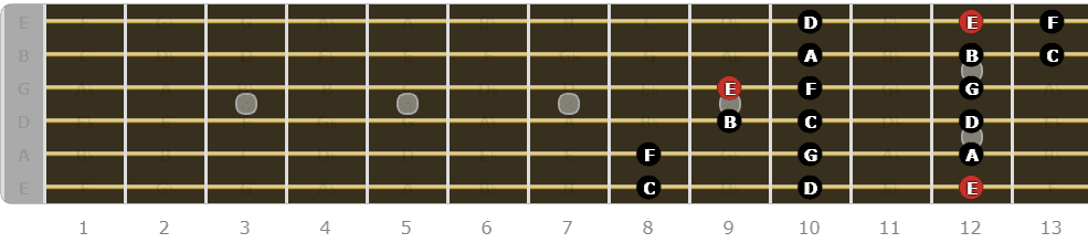 The Phrygian Mode for Guitarists - Sixth Pattern