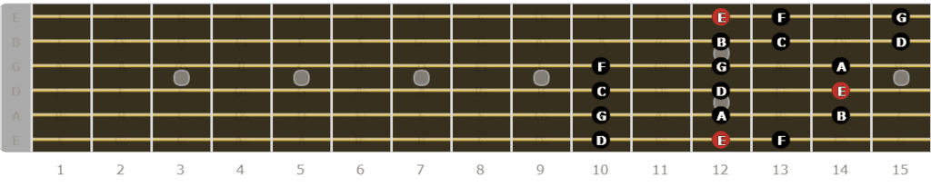 The Phrygian Mode for Guitarists - Seventh Pattern