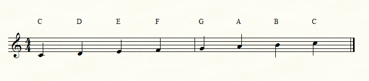 The Locrian Mode for Guitarists - C Major scale