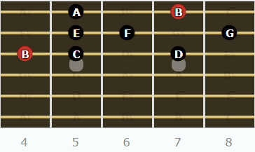 The Locrian Mode for Guitarists - Root on 3rd String (4th Fret) 