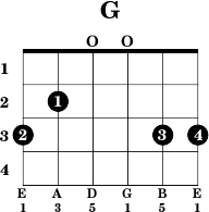 Easy Guitar Chords For Beginners - G Major