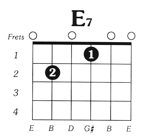 Easy Guitar Chords For Beginners - E7